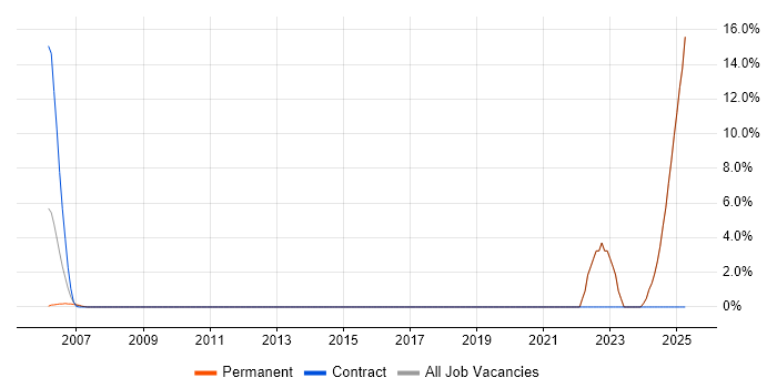 Job vacancy trend for Senior Systems Engineer in the Isle of Wight Job vacancy trend for Senior Systems Engineer in the Isle of Wight