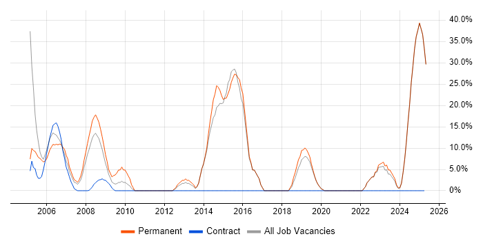 Job vacancy trend for Senior in the Isle of Wight Job vacancy trend for Senior in the Isle of Wight