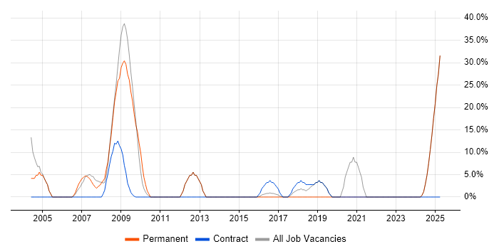 Job vacancy trend for Signal Processing in the Isle of Wight Job vacancy trend for Signal Processing in the Isle of Wight