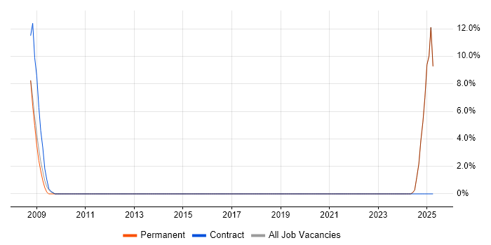 Job vacancy trend for Simulink in the Isle of Wight Job vacancy trend for Simulink in the Isle of Wight