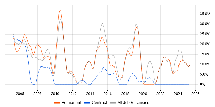Job vacancy trend for Social Skills in the Isle of Wight Job vacancy trend for Social Skills in the Isle of Wight