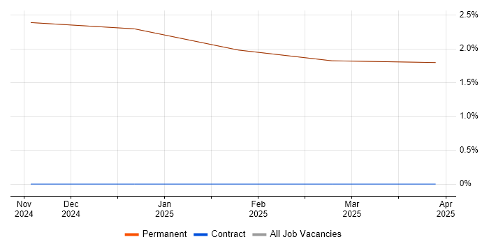 Job vacancy trend for Software Assurance Engineer in the Isle of Wight Job vacancy trend for Software Assurance Engineer in the Isle of Wight