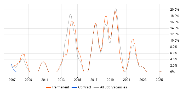 Job vacancy trend for Software Developer in the Isle of Wight Job vacancy trend for Software Developer in the Isle of Wight
