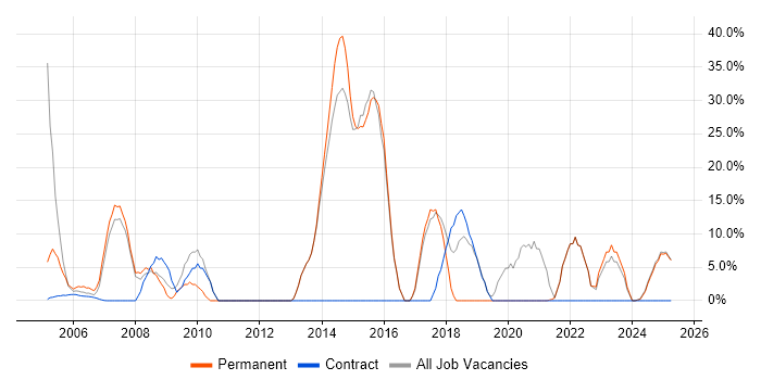 Job vacancy trend for Software Engineer in the Isle of Wight