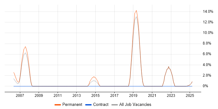 Job vacancy trend for Software Manager in the Isle of Wight Job vacancy trend for Software Manager in the Isle of Wight