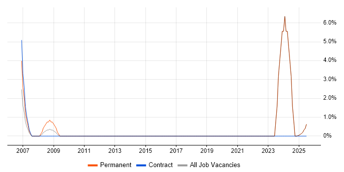 Job vacancy trend for Software Support Engineer in the Isle of Wight