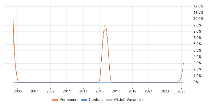 Job vacancy trend for Software Team Leader in the Isle of Wight Job vacancy trend for Software Team Leader in the Isle of Wight