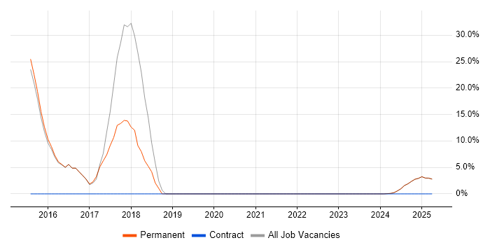 Job vacancy trend for Software Test Engineer in the Isle of Wight Job vacancy trend for Software Test Engineer in the Isle of Wight
