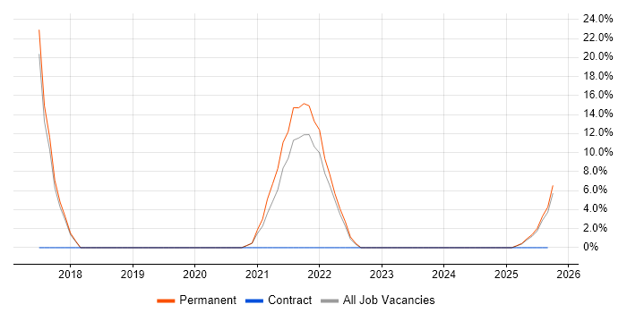 Software Tester job vacancy trend in the Isle of Wight Software Tester job vacancy trend in the Isle of Wight