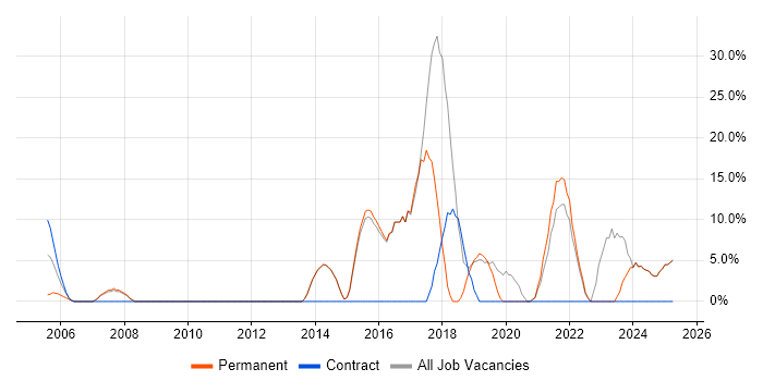 Job vacancy trend for Software Testing in the Isle of Wight Job vacancy trend for Software Testing in the Isle of Wight