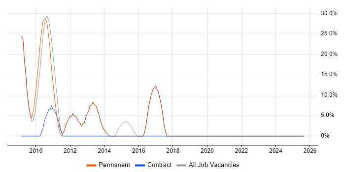 SQL Server Reporting Services job vacancy trend in the Isle of Wight SQL Server Reporting Services job vacancy trend in the Isle of Wight