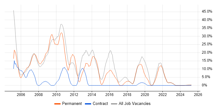 Job vacancy trend for SQL in the Isle of Wight Job vacancy trend for SQL in the Isle of Wight