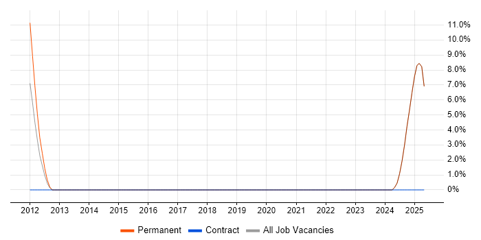 Job vacancy trend for Stakeholder Engagement in the Isle of Wight Job vacancy trend for Stakeholder Engagement in the Isle of Wight