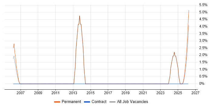 Statistical Analysis job vacancy trend in the Isle of Wight
