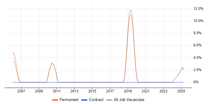 Job vacancy trend for Strategic Planning in the Isle of Wight Job vacancy trend for Strategic Planning in the Isle of Wight