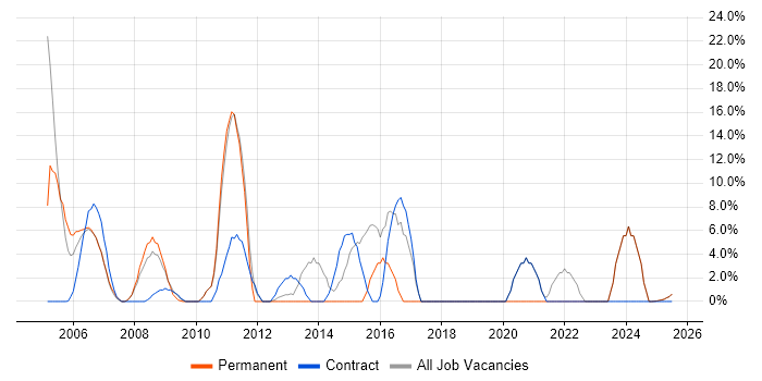 Job vacancy trend for Support Engineer in the Isle of Wight Job vacancy trend for Support Engineer in the Isle of Wight