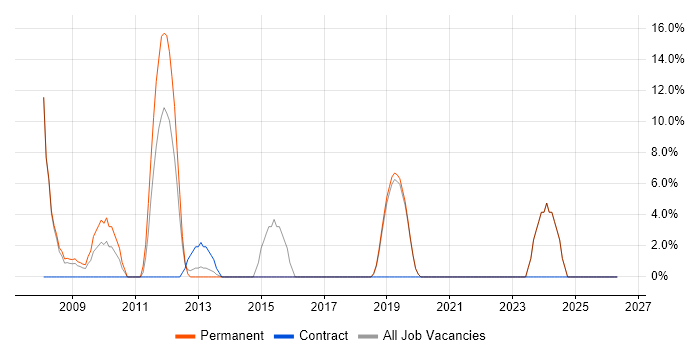 Support Technician job vacancy trend in the Isle of Wight