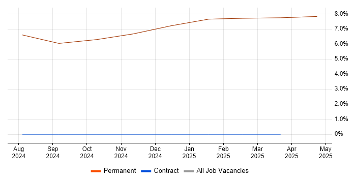 Job vacancy trend for SysML in the Isle of Wight Job vacancy trend for SysML in the Isle of Wight