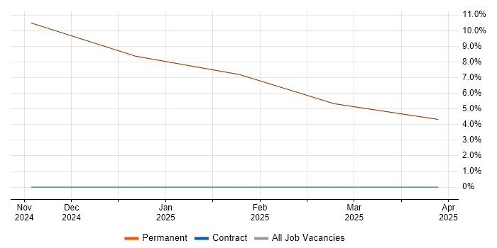 Job vacancy trend for Systems Architect in the Isle of Wight Job vacancy trend for Systems Architect in the Isle of Wight