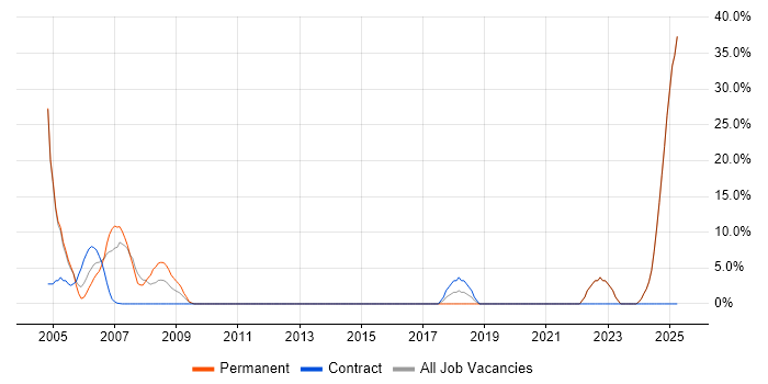 Job vacancy trend for Systems Engineer in the Isle of Wight Job vacancy trend for Systems Engineer in the Isle of Wight