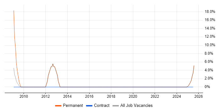 Job vacancy trend for Systems Manager in the Isle of Wight