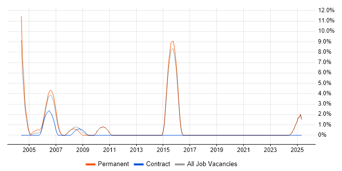 Job vacancy trend for Team Leader in the Isle of Wight Job vacancy trend for Team Leader in the Isle of Wight
