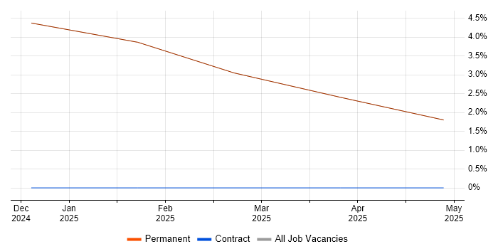Job vacancy trend for Teamcenter in the Isle of Wight Job vacancy trend for Teamcenter in the Isle of Wight