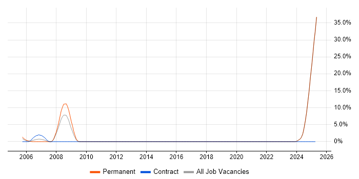 Job vacancy trend for Technical Leadership in the Isle of Wight Job vacancy trend for Technical Leadership in the Isle of Wight