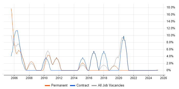 Job vacancy trend for Telecoms in the Isle of Wight Job vacancy trend for Telecoms in the Isle of Wight