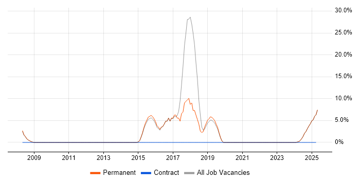 Job vacancy trend for Test Automation in the Isle of Wight Job vacancy trend for Test Automation in the Isle of Wight