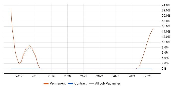 Job vacancy trend for Test Planning in the Isle of Wight Job vacancy trend for Test Planning in the Isle of Wight