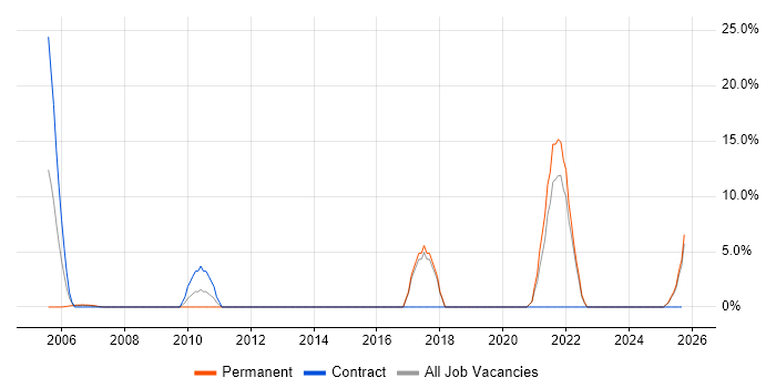 Tester job vacancy trend in the Isle of Wight Tester job vacancy trend in the Isle of Wight
