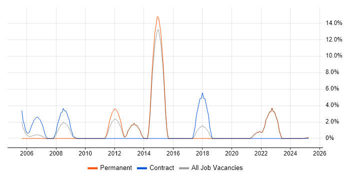 Job vacancy trend for Time Management in the Isle of Wight Job vacancy trend for Time Management in the Isle of Wight