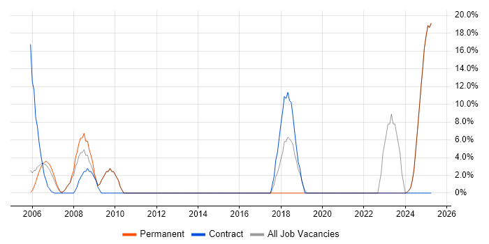 Job vacancy trend for UML in the Isle of Wight Job vacancy trend for UML in the Isle of Wight