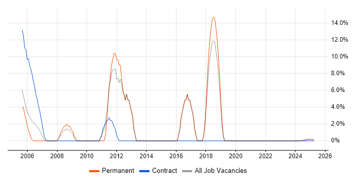 Job vacancy trend for Unit Testing in the Isle of Wight Job vacancy trend for Unit Testing in the Isle of Wight