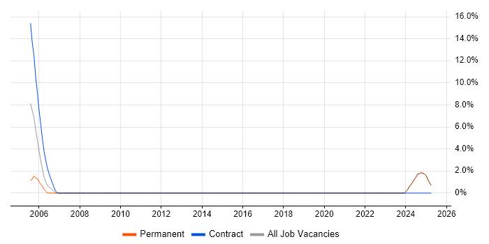Job vacancy trend for Use Case in the Isle of Wight Job vacancy trend for Use Case in the Isle of Wight