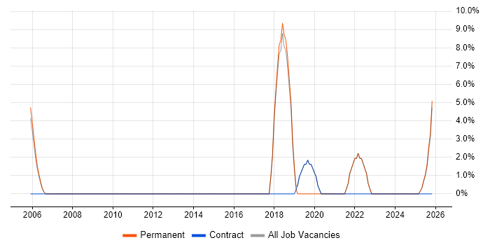 User Experience job vacancy trend in the Isle of Wight