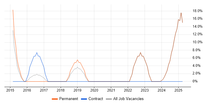 Job vacancy trend for Validation in the Isle of Wight Job vacancy trend for Validation in the Isle of Wight