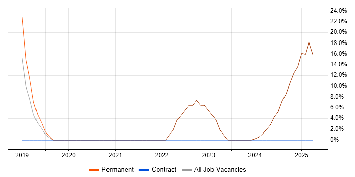 Job vacancy trend for Verification and Validation in the Isle of Wight
