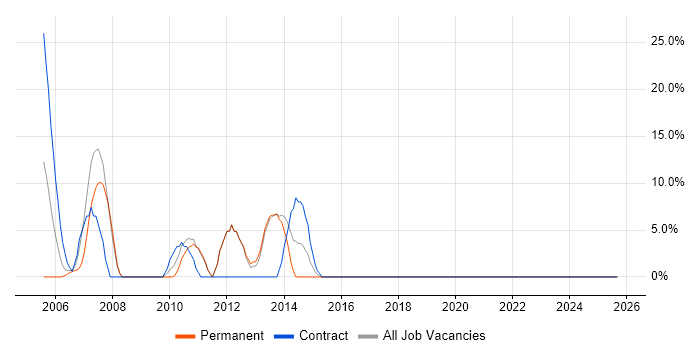 Visual Studio job vacancy trend in the Isle of Wight Visual Studio job vacancy trend in the Isle of Wight
