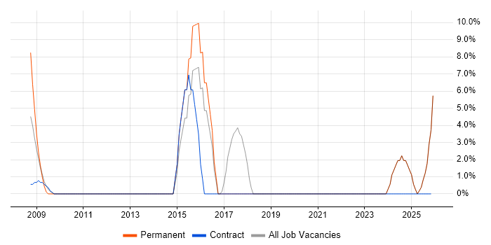Visualisation job vacancy trend in the Isle of Wight