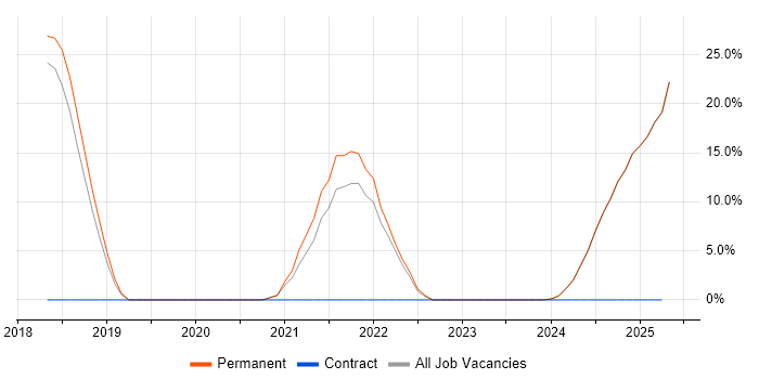 Job vacancy trend for Waterfall in the Isle of Wight Job vacancy trend for Waterfall in the Isle of Wight