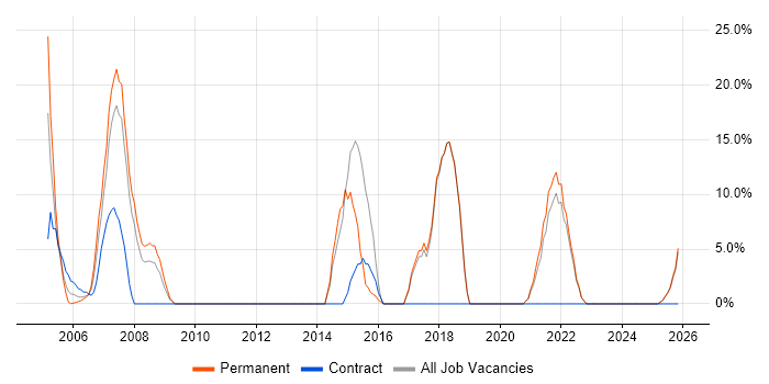 Web Development job vacancy trend in the Isle of Wight