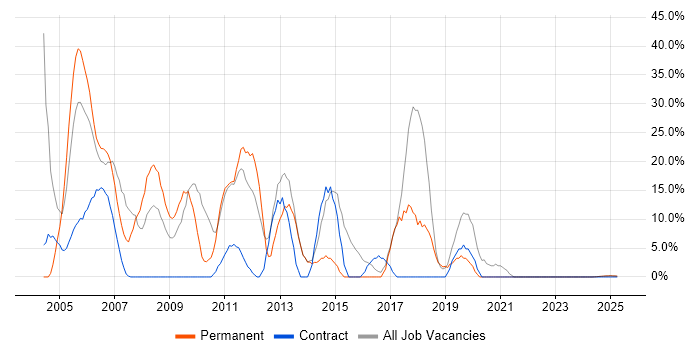 Job vacancy trend for Windows in the Isle of Wight Job vacancy trend for Windows in the Isle of Wight