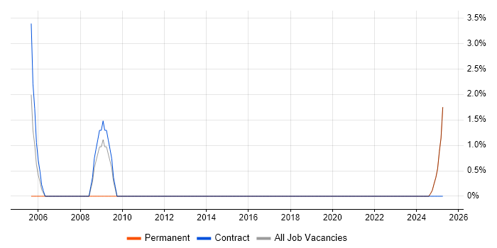 Job vacancy trend for Work Breakdown Structure in the Isle of Wight Job vacancy trend for Work Breakdown Structure in the Isle of Wight