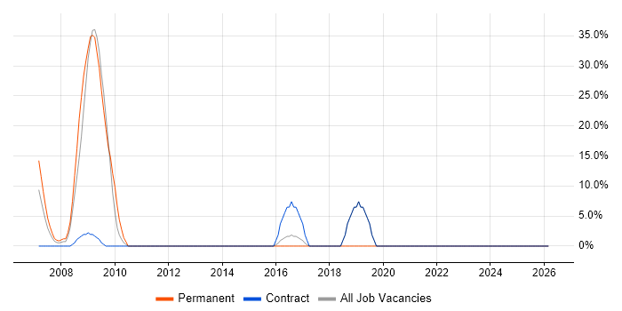 Xilinx job vacancy trend in the Isle of Wight