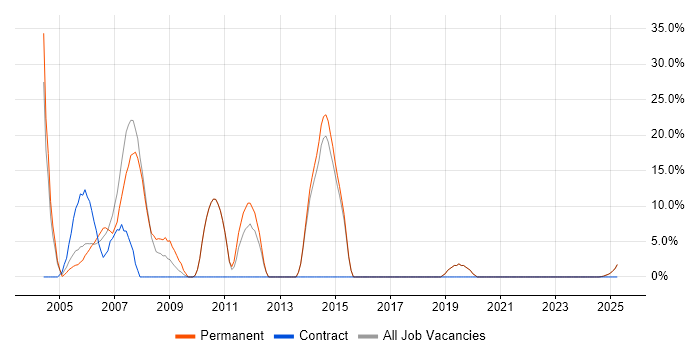 Job vacancy trend for XML in the Isle of Wight Job vacancy trend for XML in the Isle of Wight