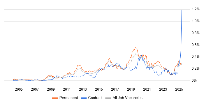Job vacancy trend for ISMS in the South East Job vacancy trend for ISMS in the South East