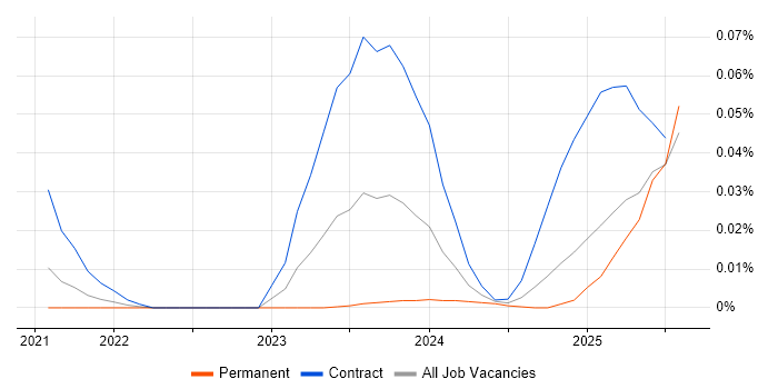 Job vacancy trend for ISO 19650 in the South East Job vacancy trend for ISO 19650 in the South East