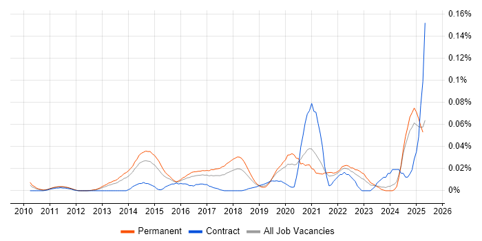 Job vacancy trend for ISO 27001 Lead Implementer in the South East Job vacancy trend for ISO 27001 Lead Implementer in the South East